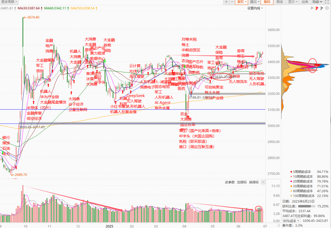 每日复盘｜指数延续攻势，创新药强势爆发！