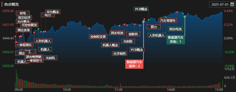 每日复盘｜指数延续攻势，创新药强势爆发！