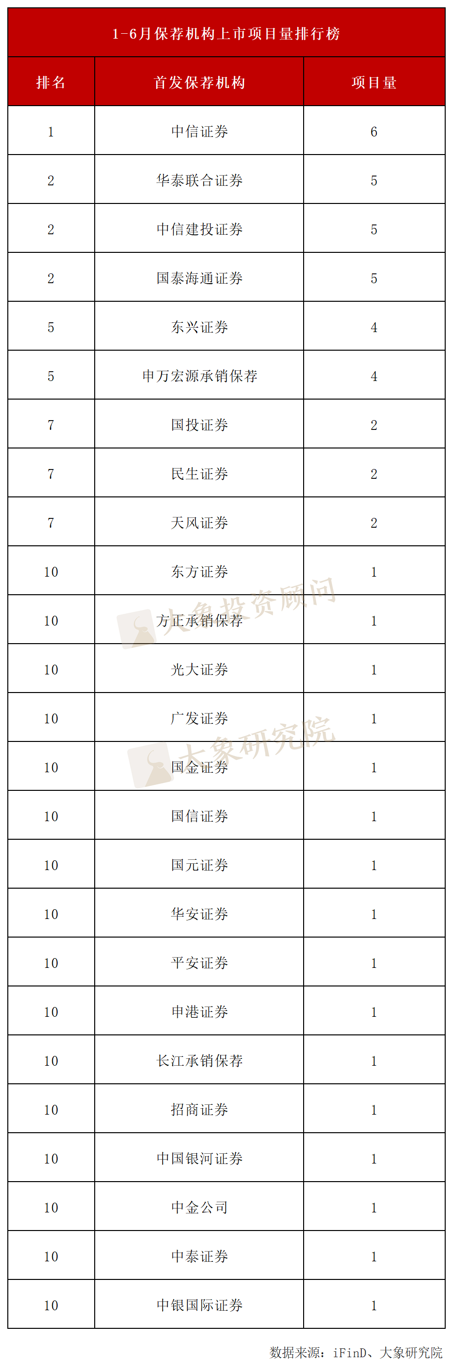 最新：2025上半年IPO中介机构上市排行榜！中信、容诚、锦天城第一
