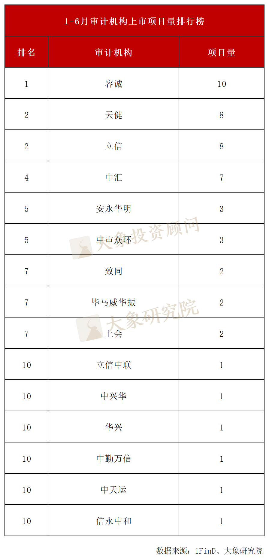 最新：2025上半年IPO中介机构上市排行榜！中信、容诚、锦天城第一