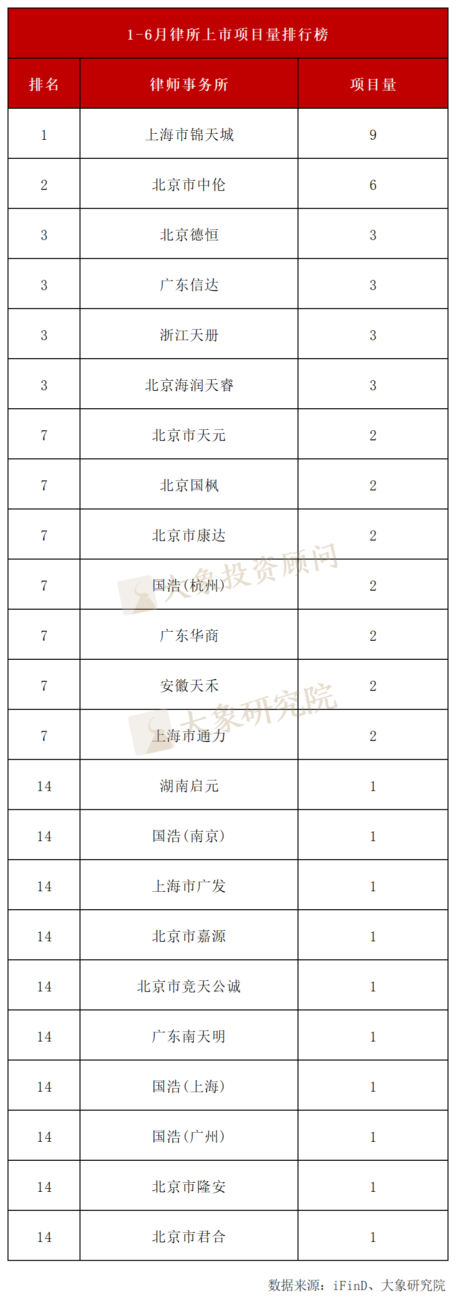 最新：2025上半年IPO中介机构上市排行榜！中信、容诚、锦天城第一