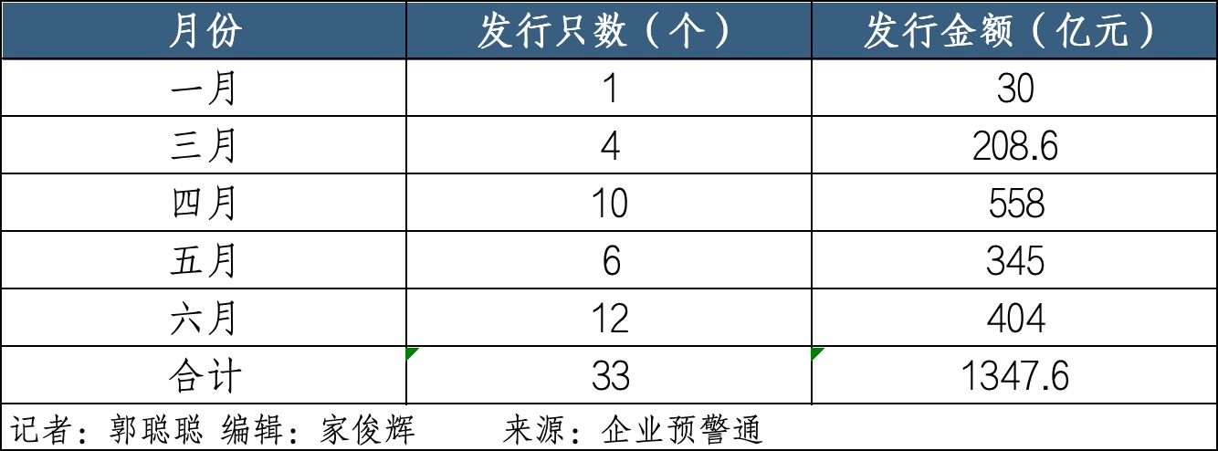 中小银行加速回血 上半年发行“二永债”超1500亿元