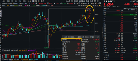 日线7连阳!有色龙头ETF(159876)劲涨1%续刷年内新高!降息预期升温,金属走强!紫金矿业又买矿!