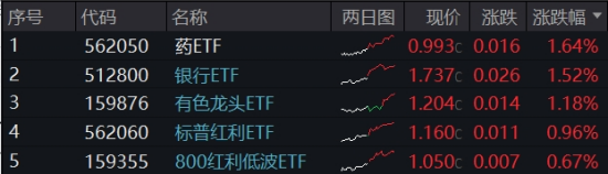 一则消息,突然飙升!创新药迎“DeepSeek时刻”,银行王者归来,金融科技风云突变