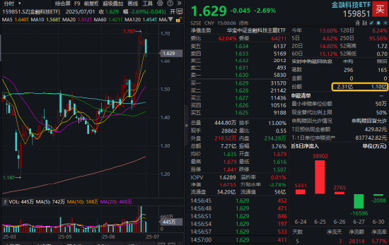 一则消息,突然飙升!创新药迎“DeepSeek时刻”,银行王者归来,金融科技风云突变