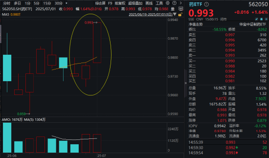 重磅政策利好!吃“药”行情卷土重来,国内首只药ETF(562050)劲涨1.64%三连阳!