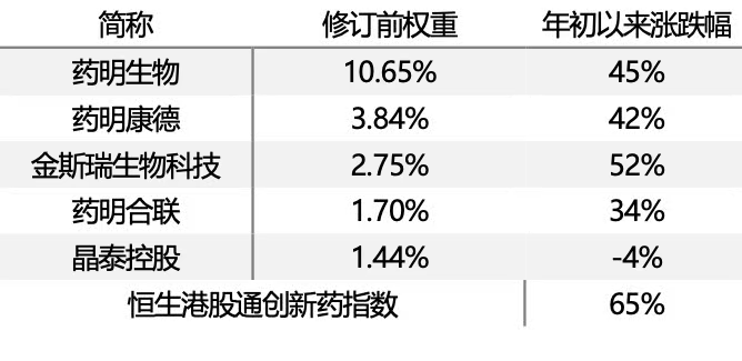 五家CXO公司，被剔除出创新药指数