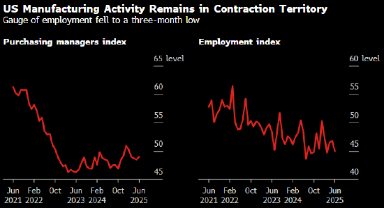 美国制造业活动连续第四个月萎缩