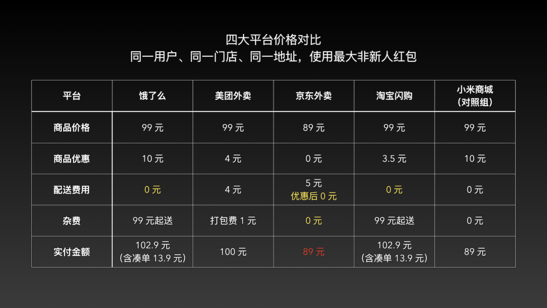 618后实测闪购：美团饿了么京东苦战继续，补贴影响在消散