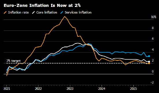 欧元飙升恐由利转弊 欧洲央行担心通胀与经济受冲击