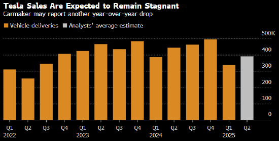 特斯拉第二季度交付量将延续低迷 同比降幅或达到12%