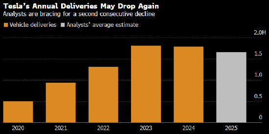 特斯拉第二季度交付量将延续低迷 同比降幅或达到12%