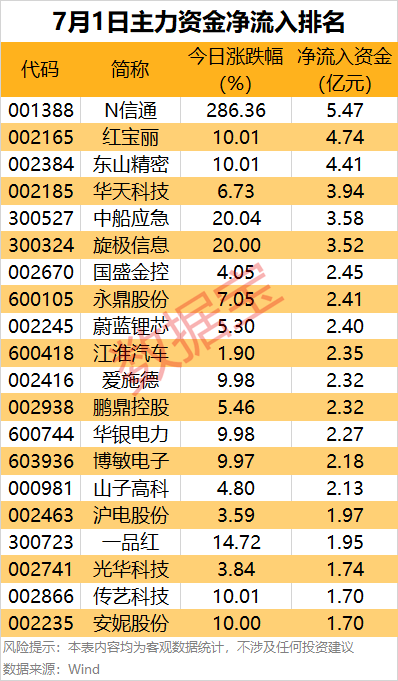主力资金丨涨超280%，主力资金大幅出手这只新股！