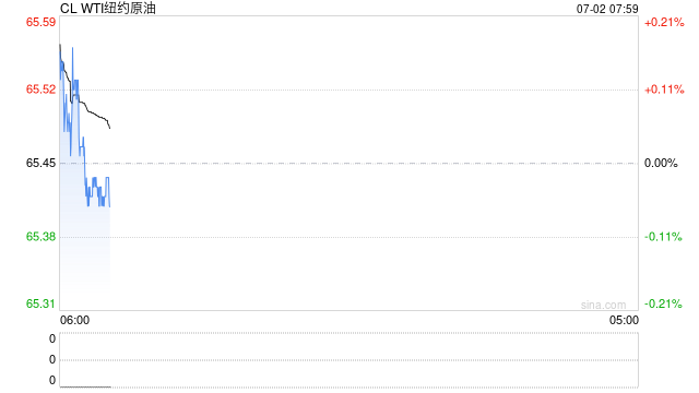 油价小幅收涨,半点涨幅已是5个交易日来最高收盘价