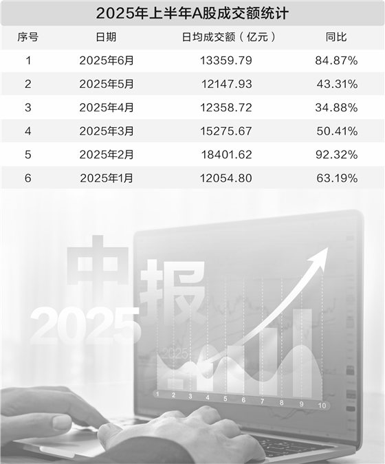 政策利好叠加交投活跃 券商业绩估值有望双升