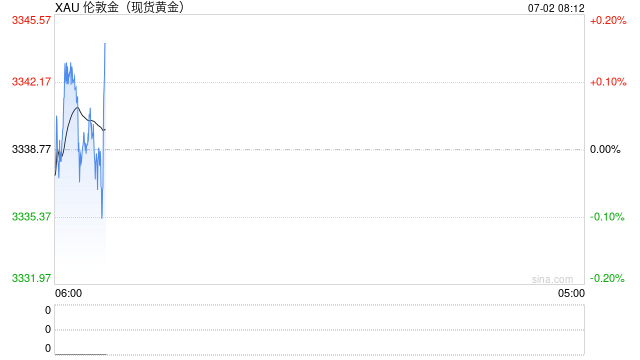 国际金价上半年涨超25% 避险需求支撑下或继续走高