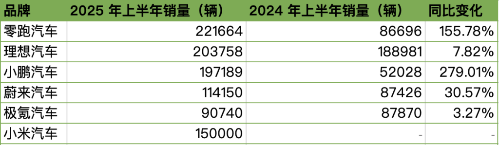 鸿蒙智行6月登顶新势力销冠，零跑上半年稳坐头把交椅