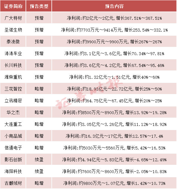 最高预增超300%！超20家A股公司发布