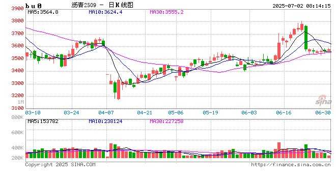【沥青周报】地缘缓和沥青跟随油价暴跌,盘面看跌情绪强于现货