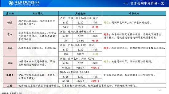 【沥青周报】地缘缓和沥青跟随油价暴跌,盘面看跌情绪强于现货