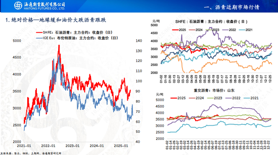 【沥青周报】地缘缓和沥青跟随油价暴跌,盘面看跌情绪强于现货