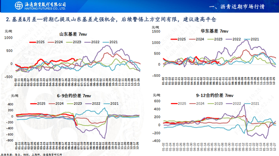 【沥青周报】地缘缓和沥青跟随油价暴跌,盘面看跌情绪强于现货
