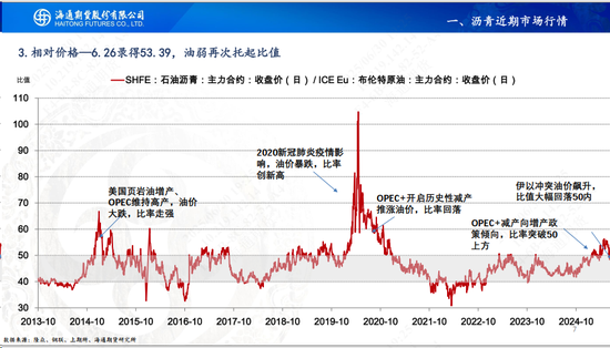 【沥青周报】地缘缓和沥青跟随油价暴跌,盘面看跌情绪强于现货