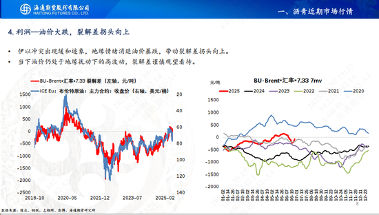 【沥青周报】地缘缓和沥青跟随油价暴跌,盘面看跌情绪强于现货