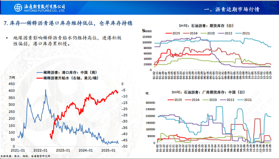 【沥青周报】地缘缓和沥青跟随油价暴跌,盘面看跌情绪强于现货