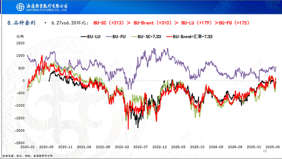 【沥青周报】地缘缓和沥青跟随油价暴跌,盘面看跌情绪强于现货