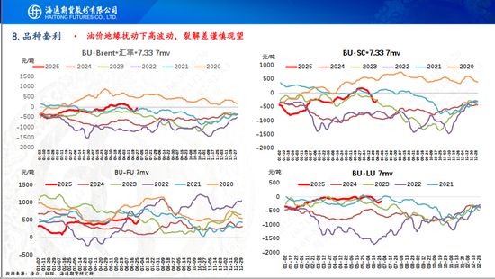 【沥青周报】地缘缓和沥青跟随油价暴跌,盘面看跌情绪强于现货