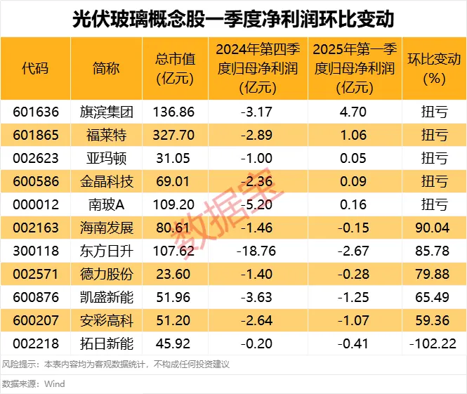光伏玻璃减产消息属实 多股一季度业绩环比扭亏(附名单)