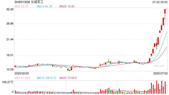 10个交易日8涨停！长城军工再发风险提示 存在非理性炒作！