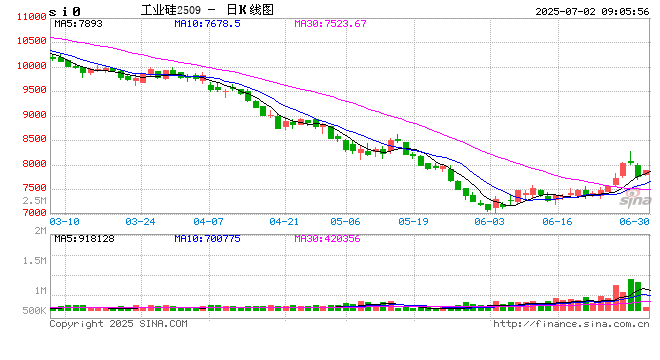 工业硅期货走出“倒V”行情,发生了什么?