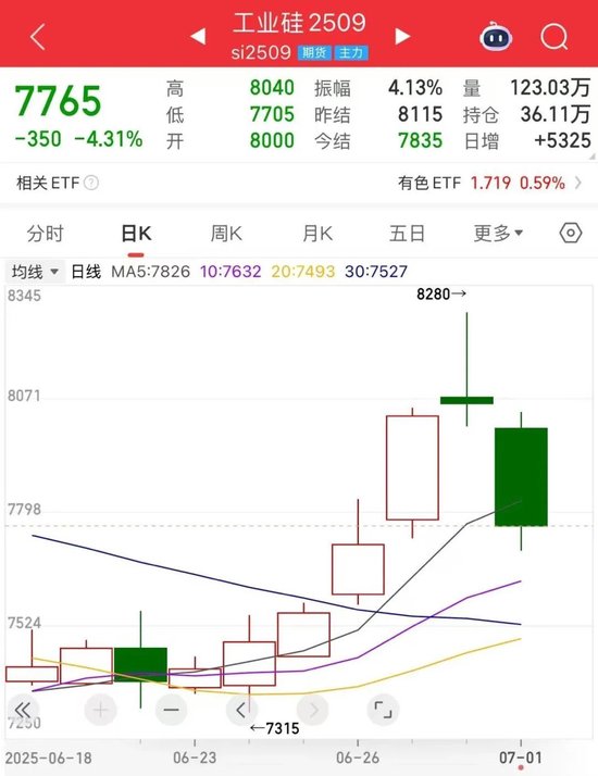 工业硅期货走出“倒V”行情,发生了什么?
