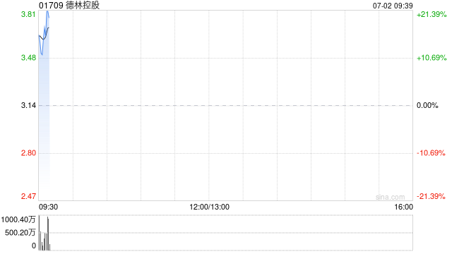 德林控股高开逾15% 公司与Asseto拓展RWA代币化解决方案