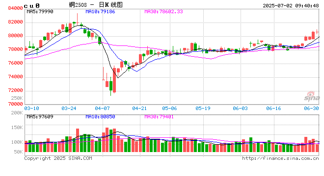 光大期货:7月2日有色金属日报