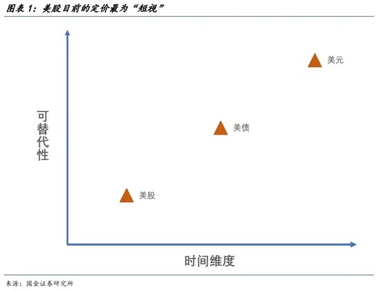 宋雪涛:美股、美债、美元分别在定价什么?