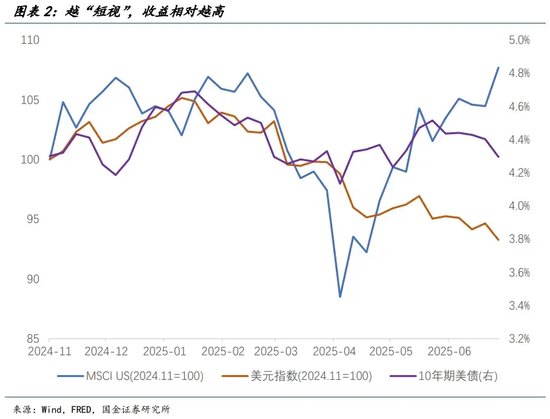 宋雪涛:美股、美债、美元分别在定价什么?