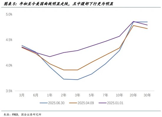 宋雪涛:美股、美债、美元分别在定价什么?