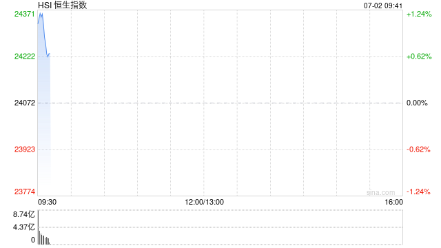 快讯：恒指高开0.96% 科指涨1.07% 科网股普涨 证券及经纪板块活跃