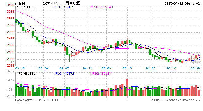 开盘|国内期货主力合约涨跌不一 烧碱涨超2%