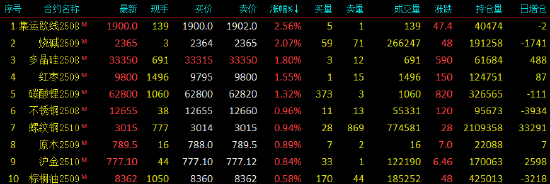 开盘|国内期货主力合约涨跌不一 烧碱涨超2%