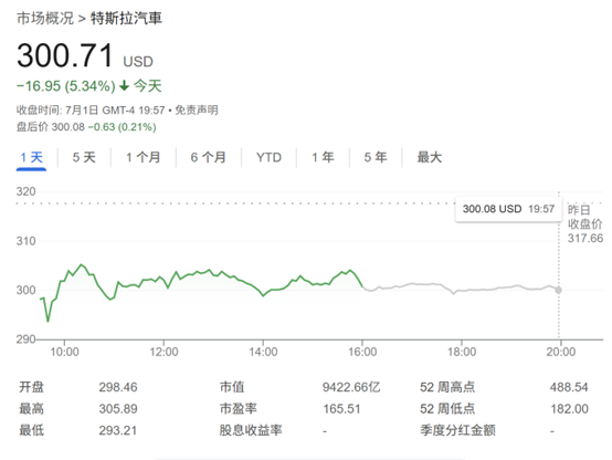特斯拉股价恐再跌六成？华尔街最大空头：全年交付前景面临重大风险