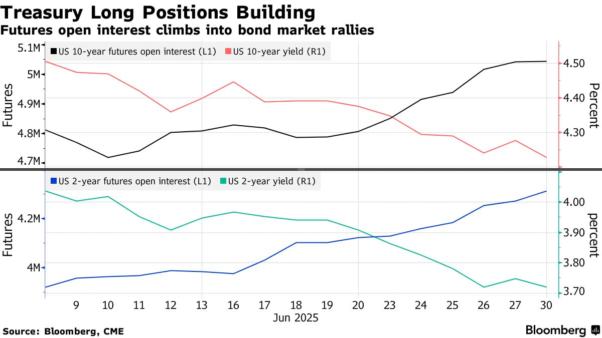 非农数据成债市多头试金石 交易员加仓押注涨势延续