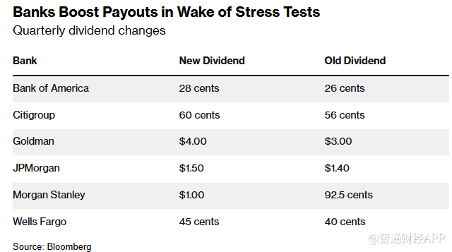 通关压力测试后 小摩等华尔街大行纷纷提高派息