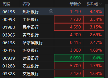 港股内银股普涨 建设银行创历史新高 银行业有望实现量价险三因素共振