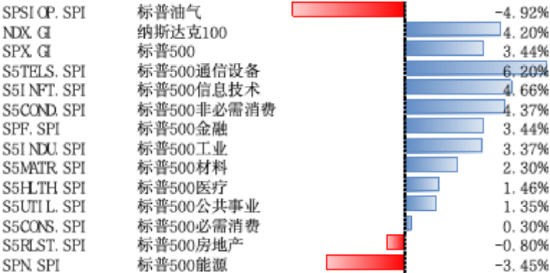 美股上涨，市场情绪提振，仍需关注关税进展