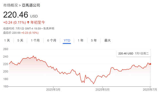 奢华婚礼后贝佐斯年内首次出售亚马逊股票 套现逾50亿