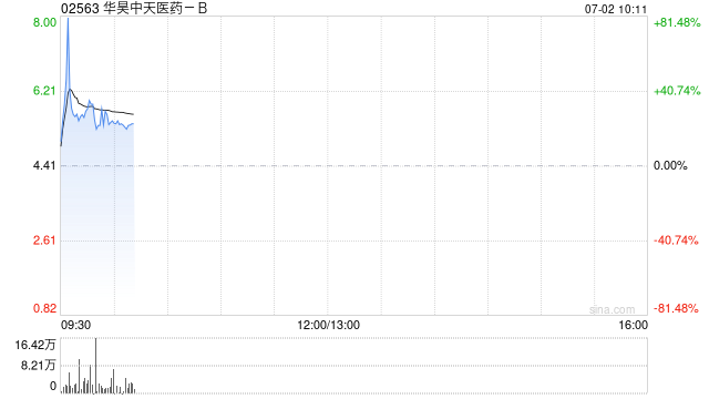 港股创新药板块集体上扬 华昊中天医药涨超28% 2025年或成为中国创新药估值系统性提升的起点